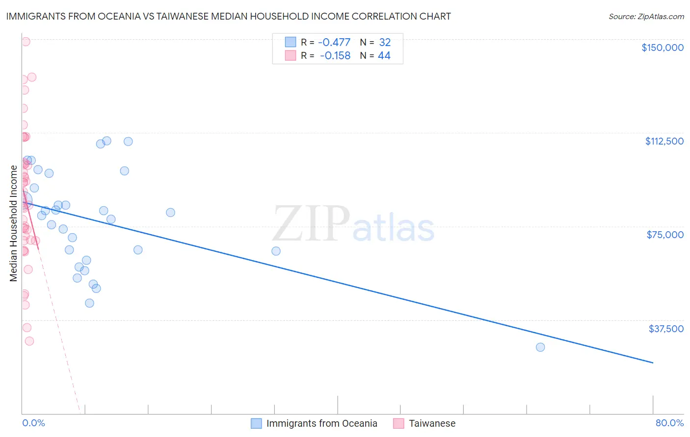 Immigrants from Oceania vs Taiwanese Median Household Income