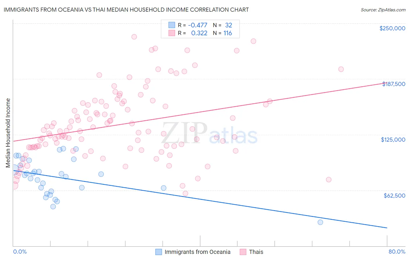 Immigrants from Oceania vs Thai Median Household Income