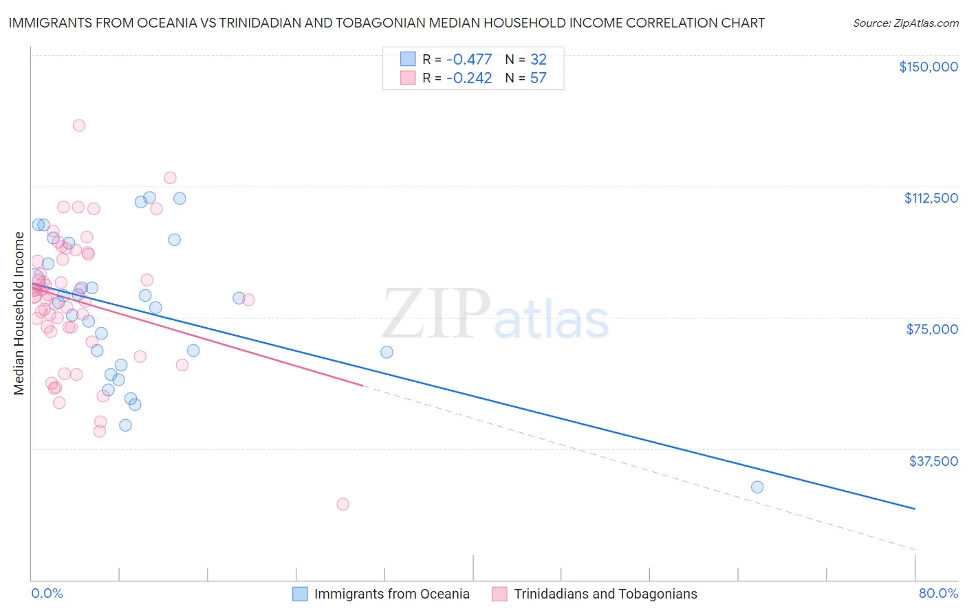 Immigrants from Oceania vs Trinidadian and Tobagonian Median Household Income