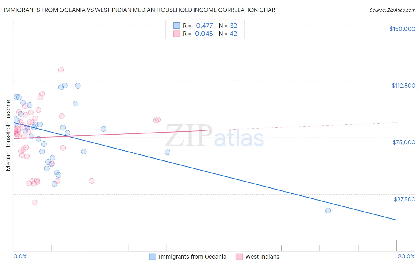 Immigrants from Oceania vs West Indian Median Household Income