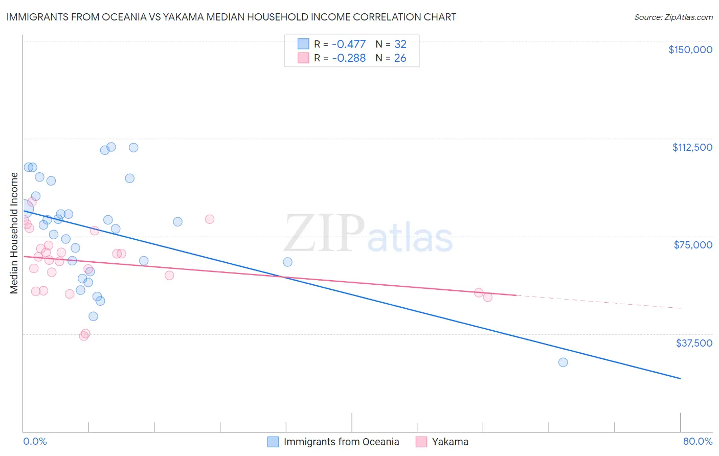 Immigrants from Oceania vs Yakama Median Household Income