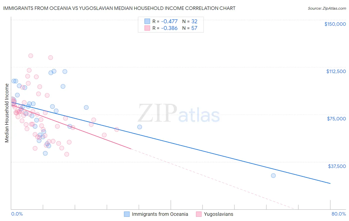 Immigrants from Oceania vs Yugoslavian Median Household Income