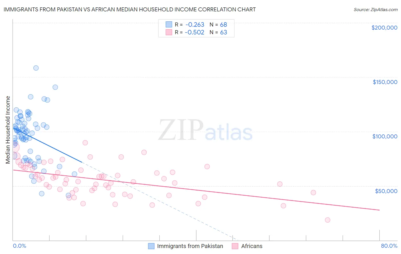 Immigrants from Pakistan vs African Median Household Income