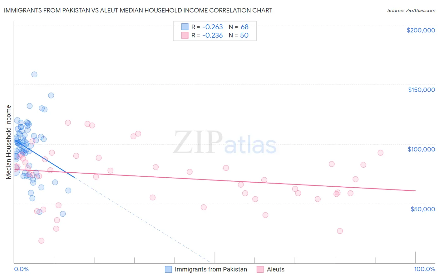 Immigrants from Pakistan vs Aleut Median Household Income