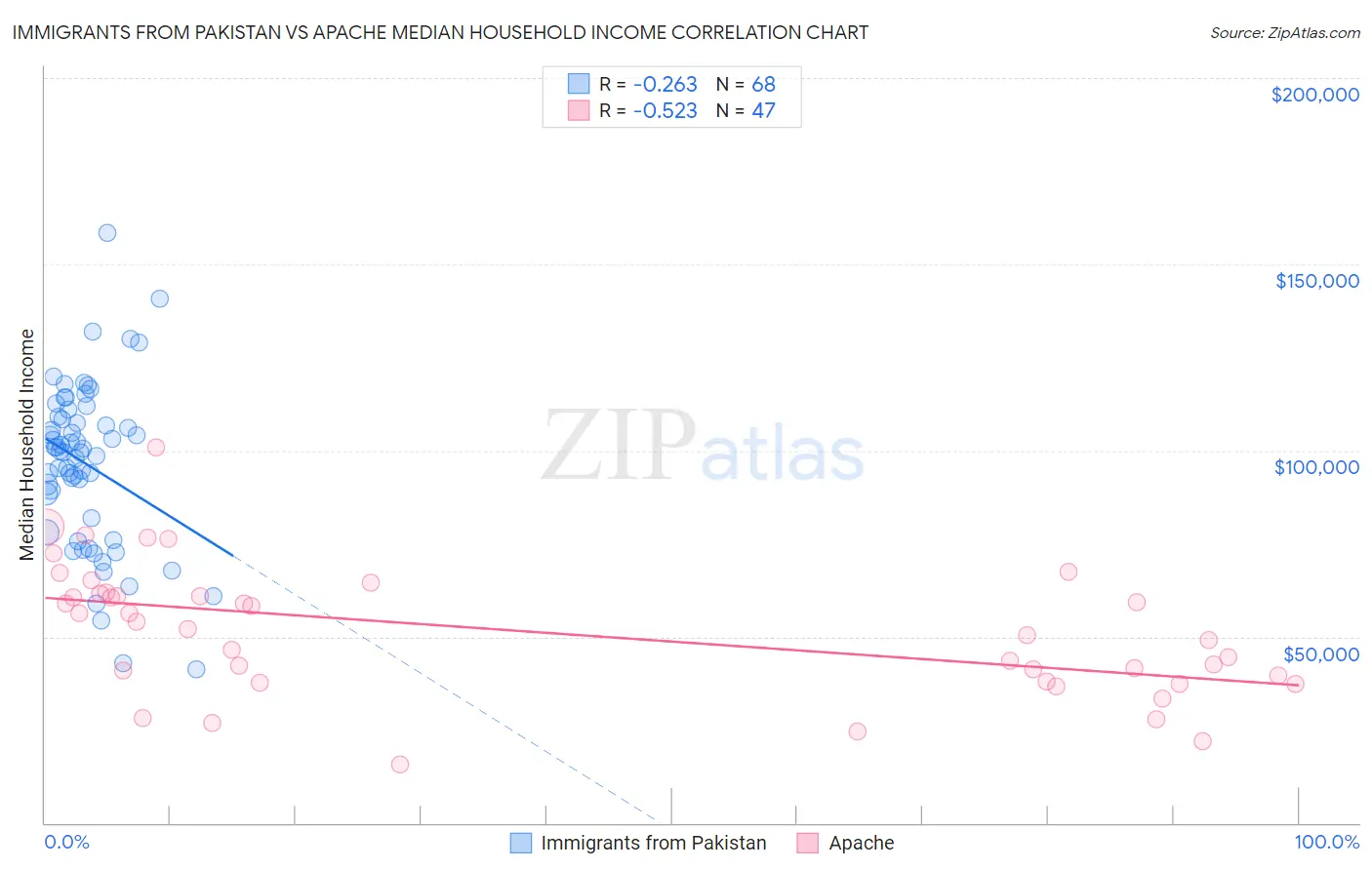 Immigrants from Pakistan vs Apache Median Household Income