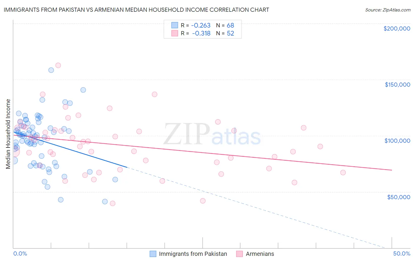 Immigrants from Pakistan vs Armenian Median Household Income