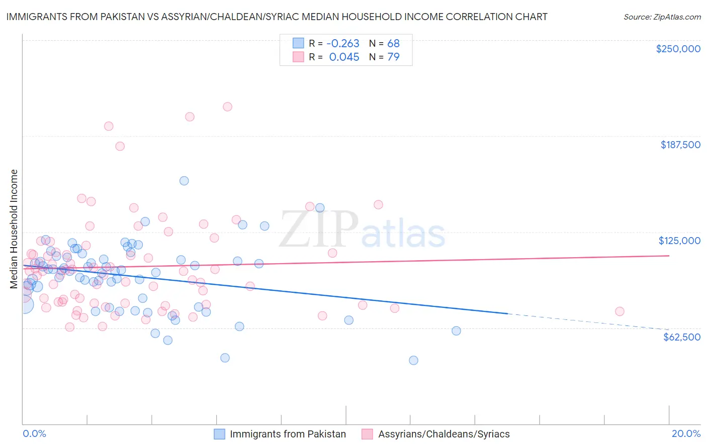 Immigrants from Pakistan vs Assyrian/Chaldean/Syriac Median Household Income