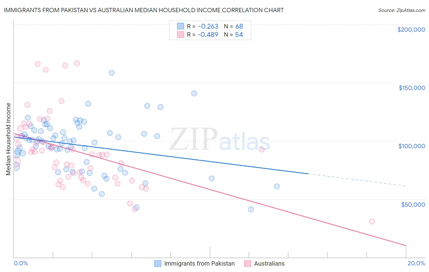 Immigrants from Pakistan vs Australian Median Household Income