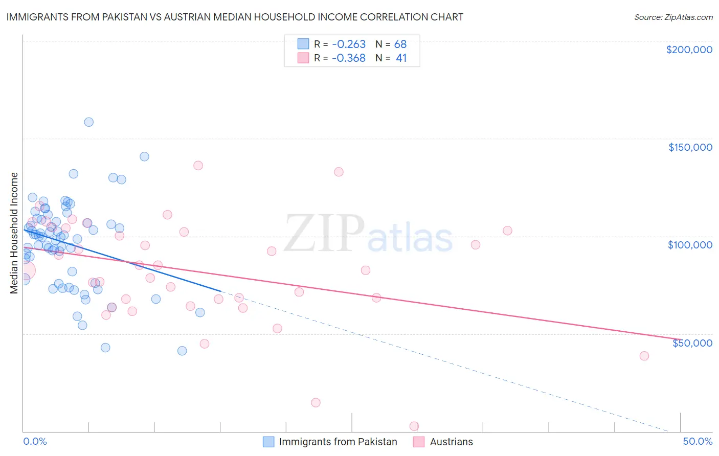 Immigrants from Pakistan vs Austrian Median Household Income