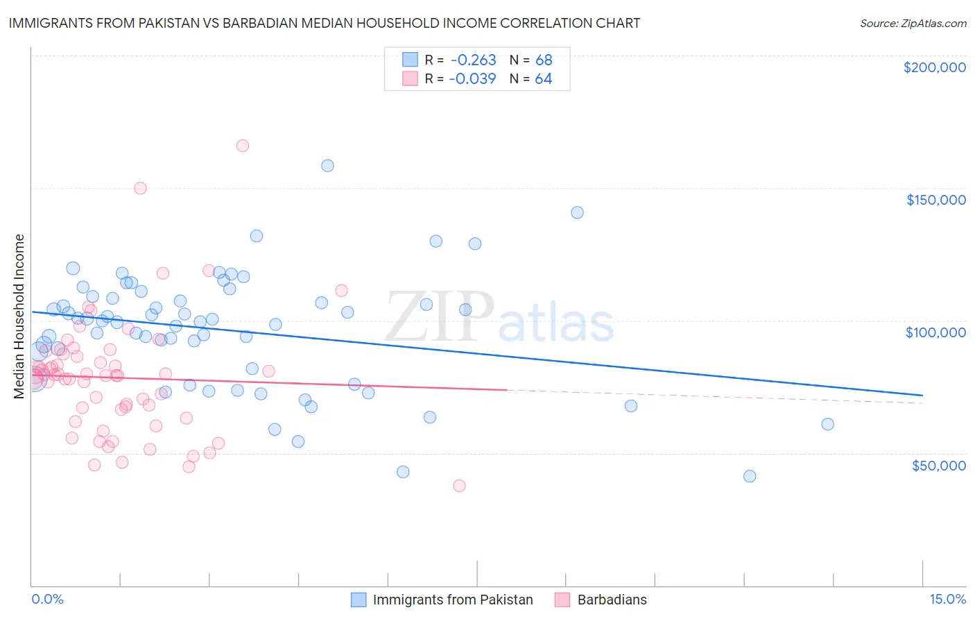 Immigrants from Pakistan vs Barbadian Median Household Income