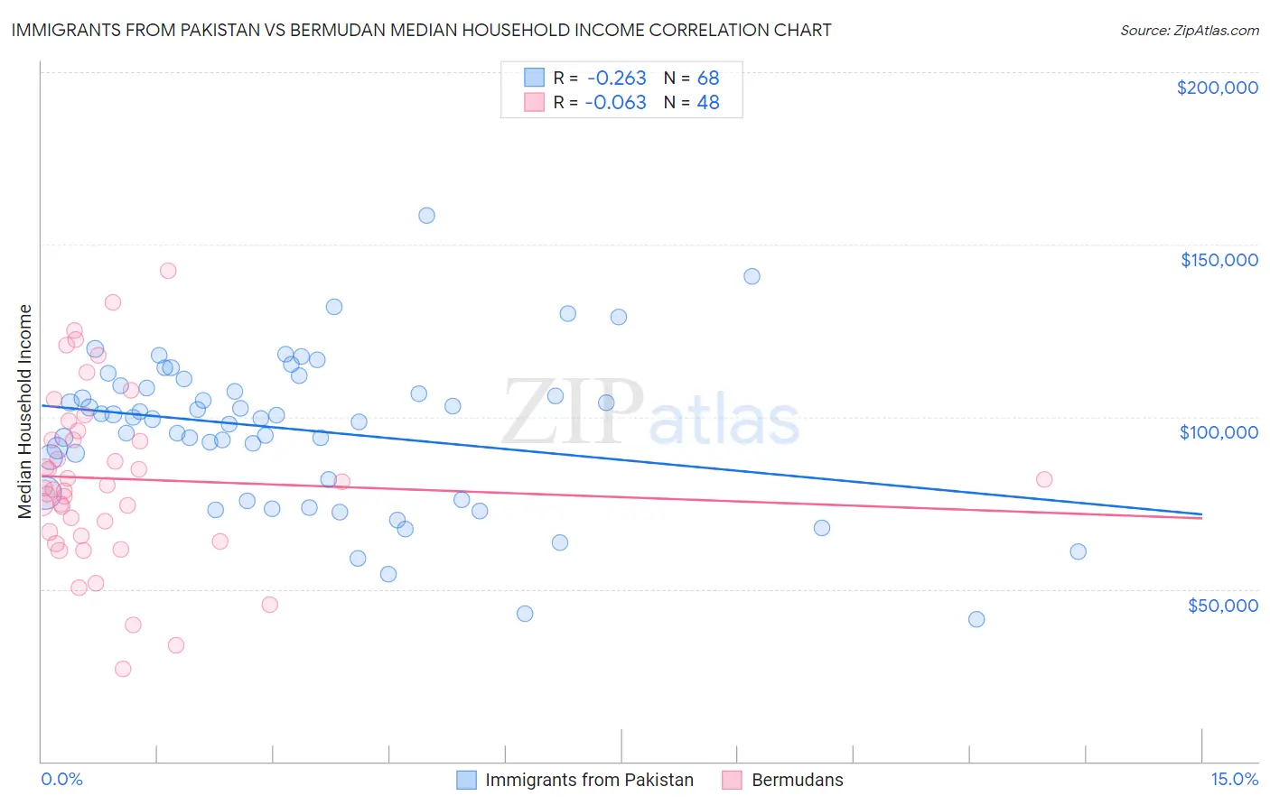 Immigrants from Pakistan vs Bermudan Median Household Income