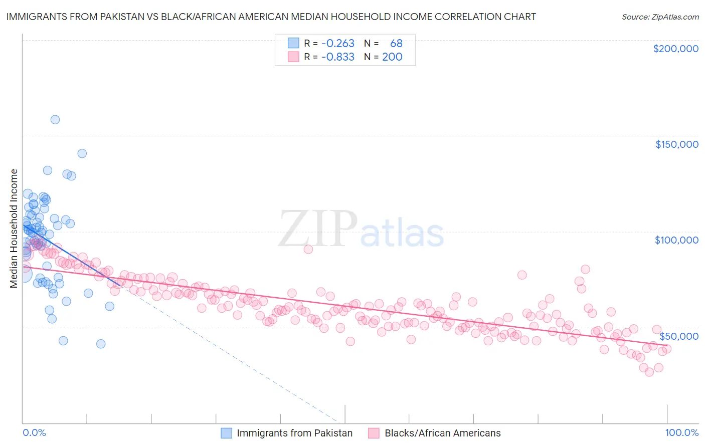Immigrants from Pakistan vs Black/African American Median Household Income