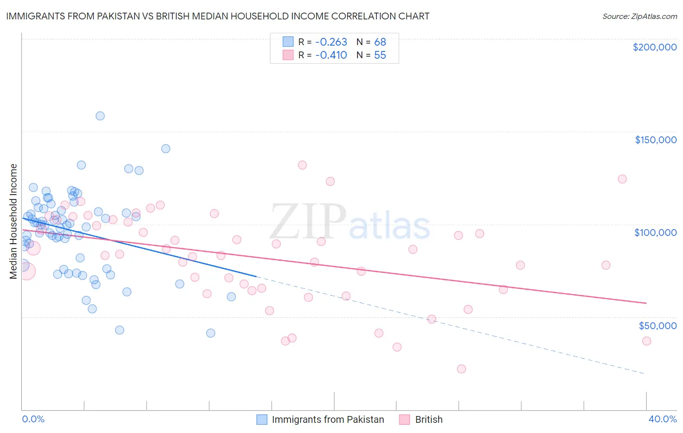 Immigrants from Pakistan vs British Median Household Income