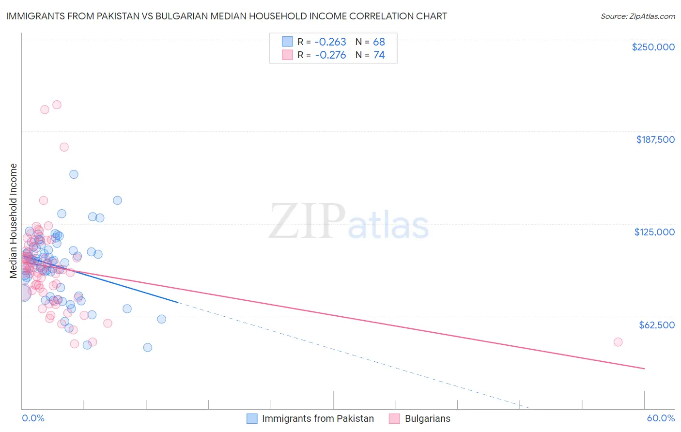 Immigrants from Pakistan vs Bulgarian Median Household Income