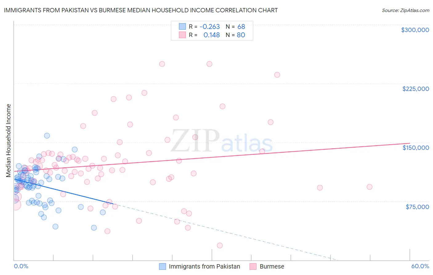 Immigrants from Pakistan vs Burmese Median Household Income