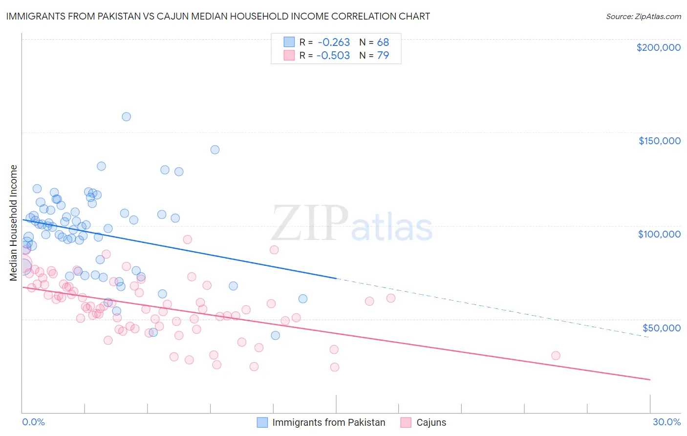 Immigrants from Pakistan vs Cajun Median Household Income