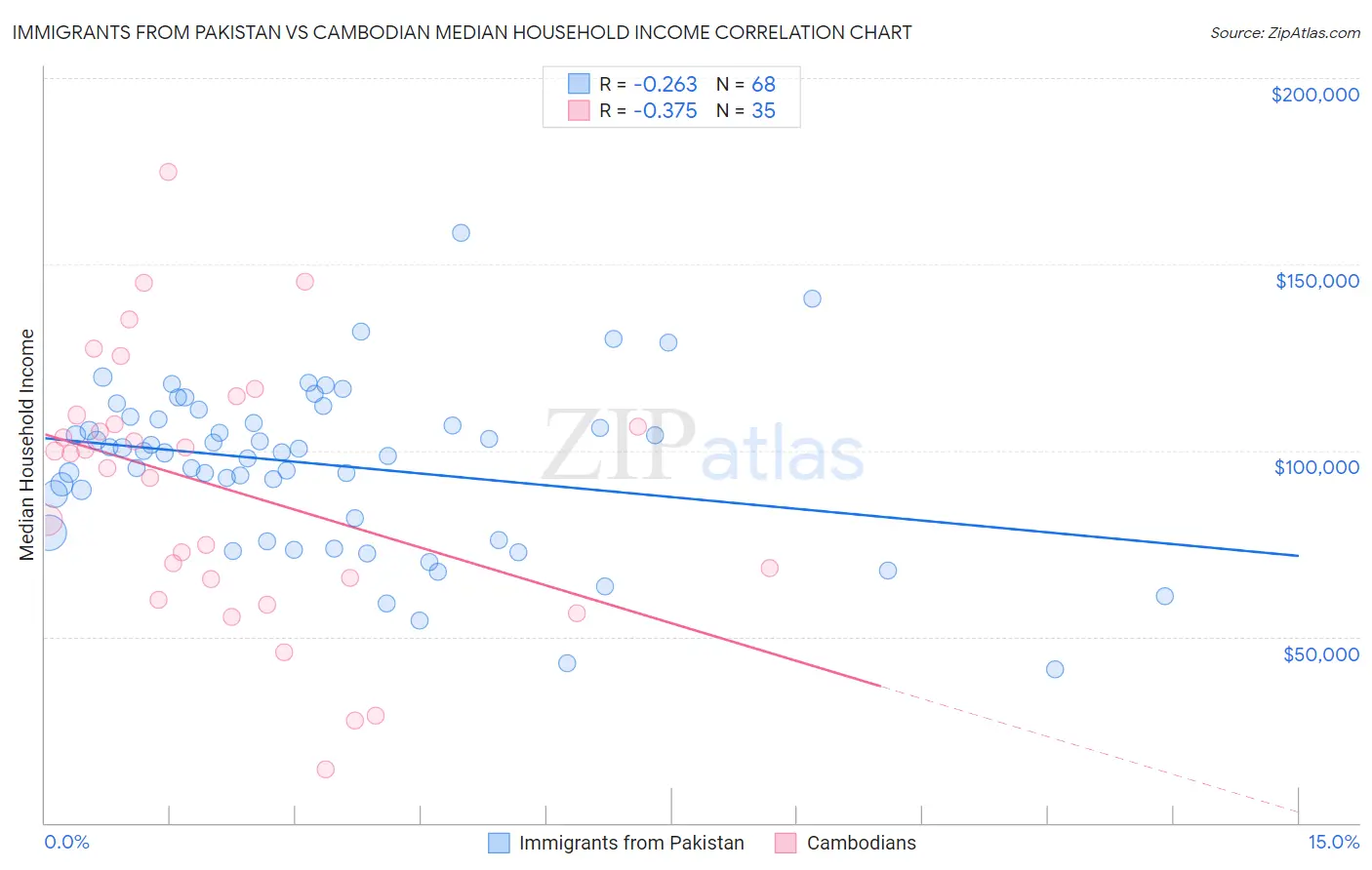 Immigrants from Pakistan vs Cambodian Median Household Income