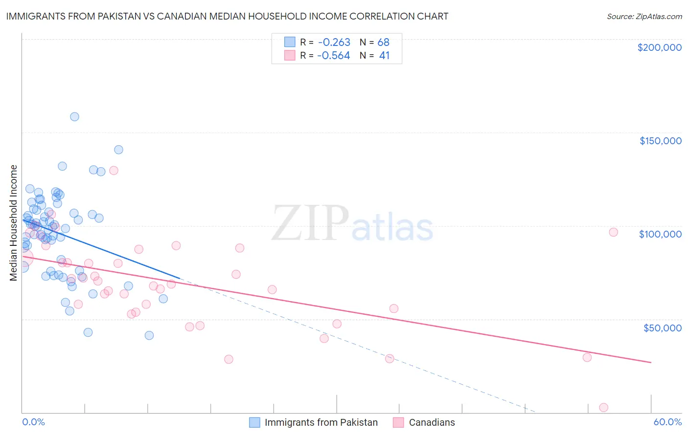 Immigrants from Pakistan vs Canadian Median Household Income