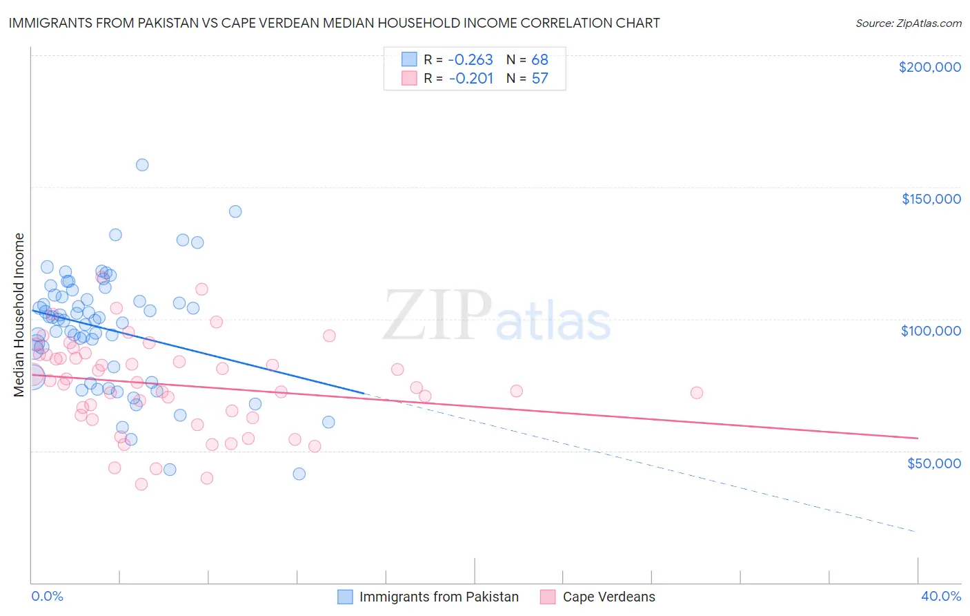 Immigrants from Pakistan vs Cape Verdean Median Household Income