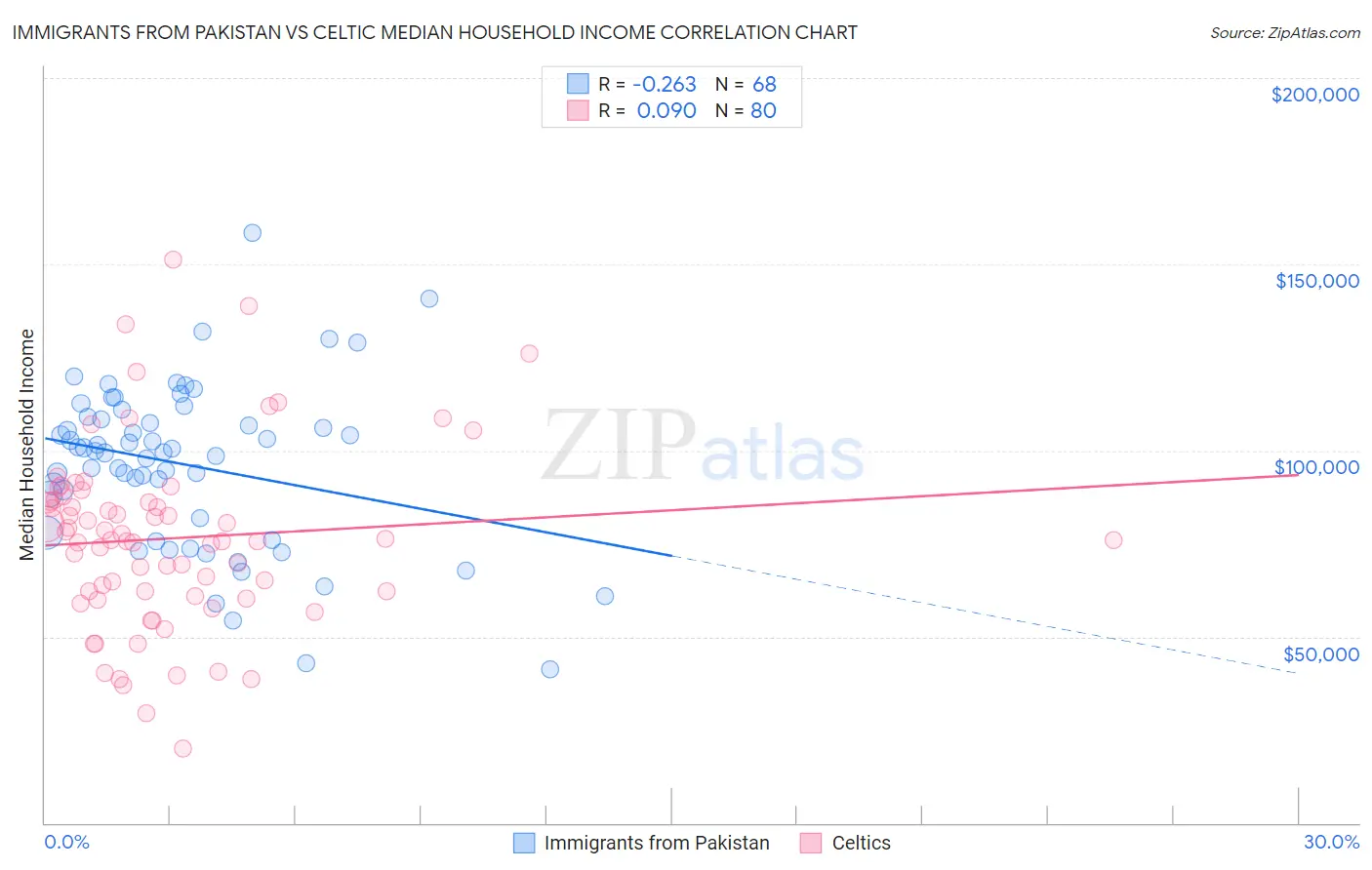 Immigrants from Pakistan vs Celtic Median Household Income