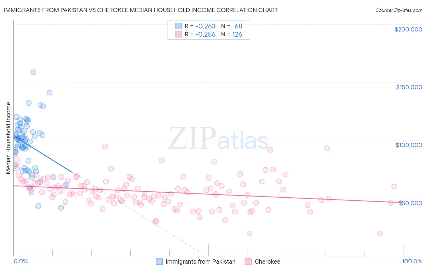 Immigrants from Pakistan vs Cherokee Median Household Income