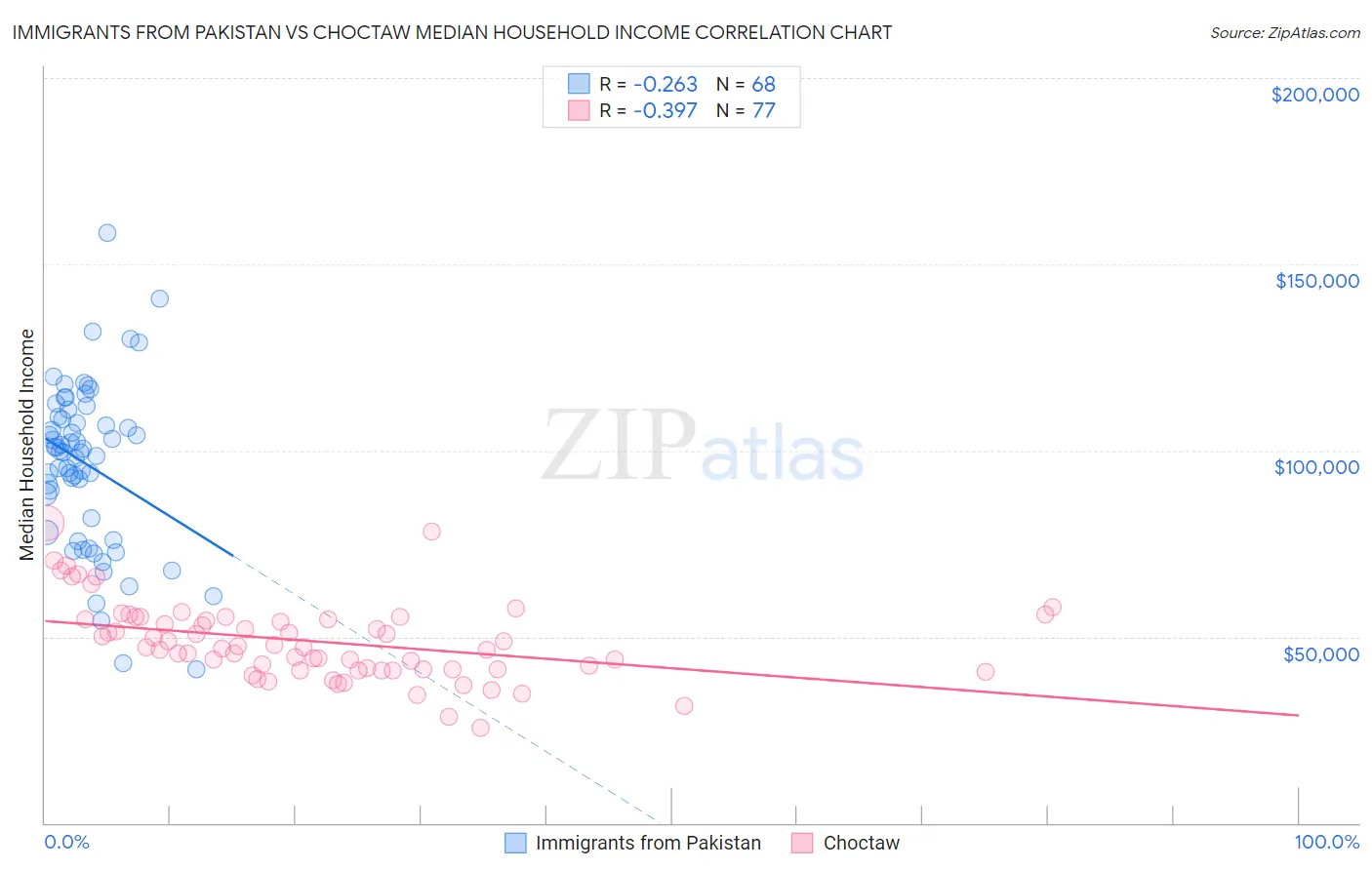 Immigrants from Pakistan vs Choctaw Median Household Income