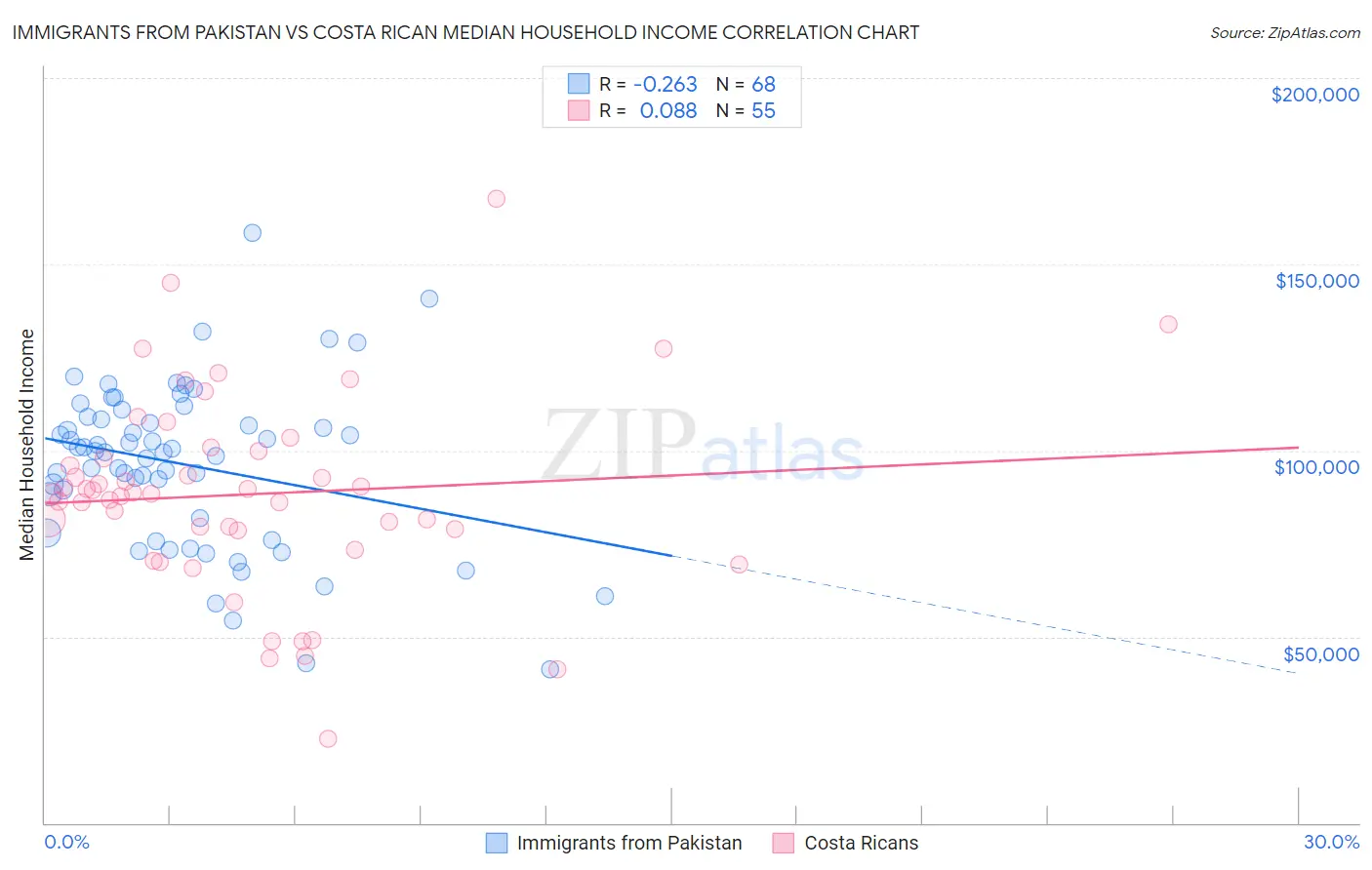 Immigrants from Pakistan vs Costa Rican Median Household Income