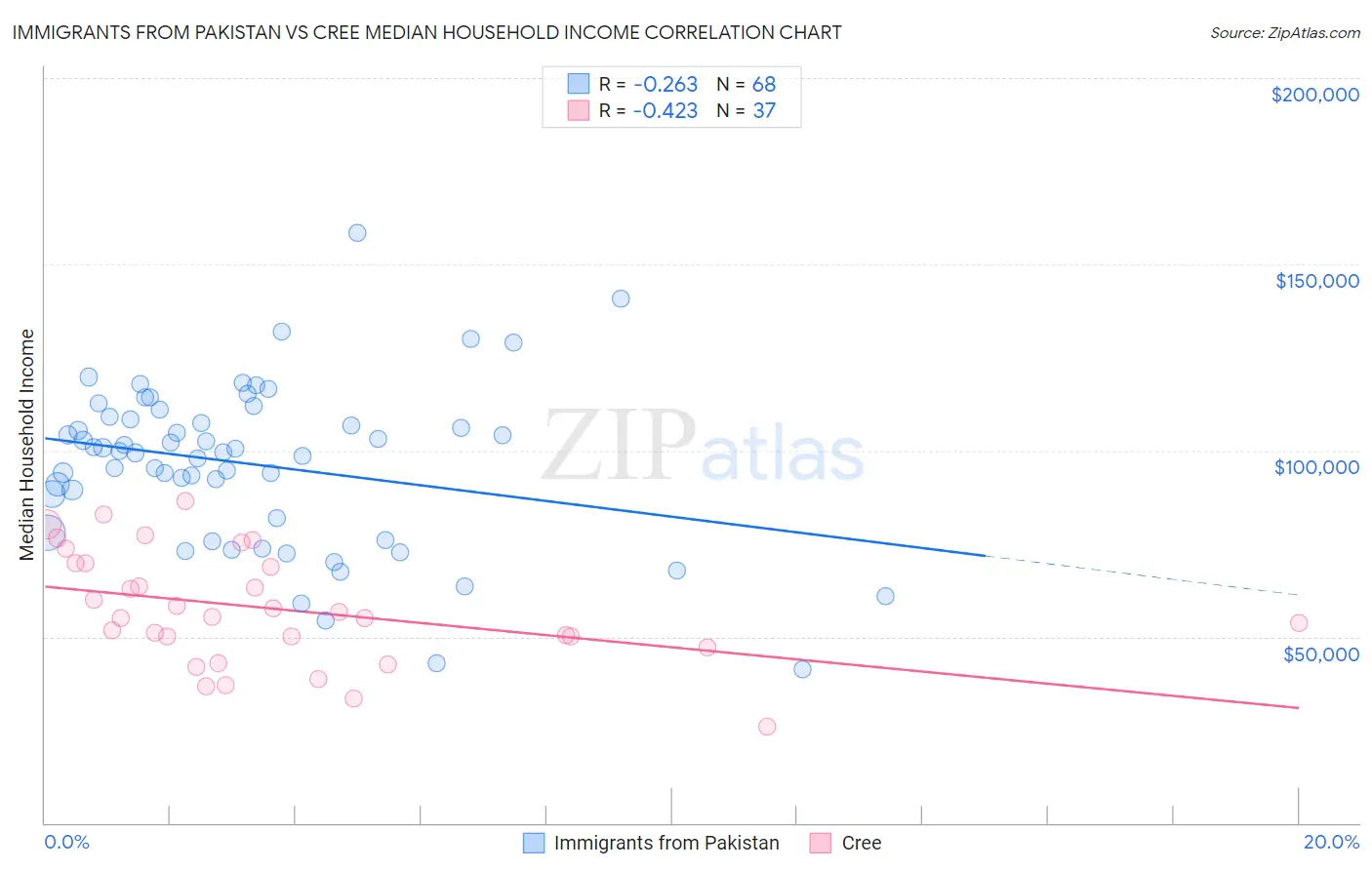 Immigrants from Pakistan vs Cree Median Household Income
