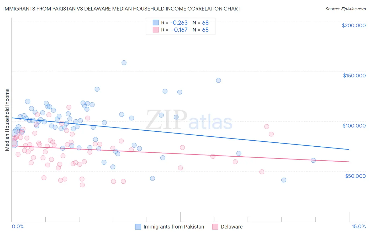 Immigrants from Pakistan vs Delaware Median Household Income