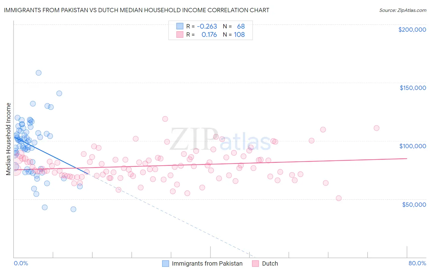 Immigrants from Pakistan vs Dutch Median Household Income