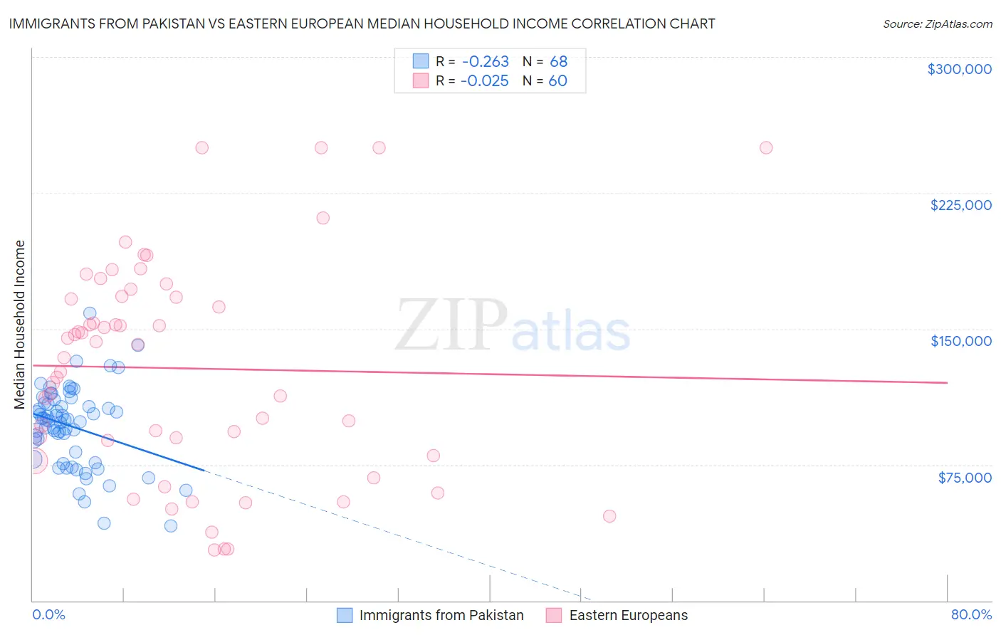Immigrants from Pakistan vs Eastern European Median Household Income