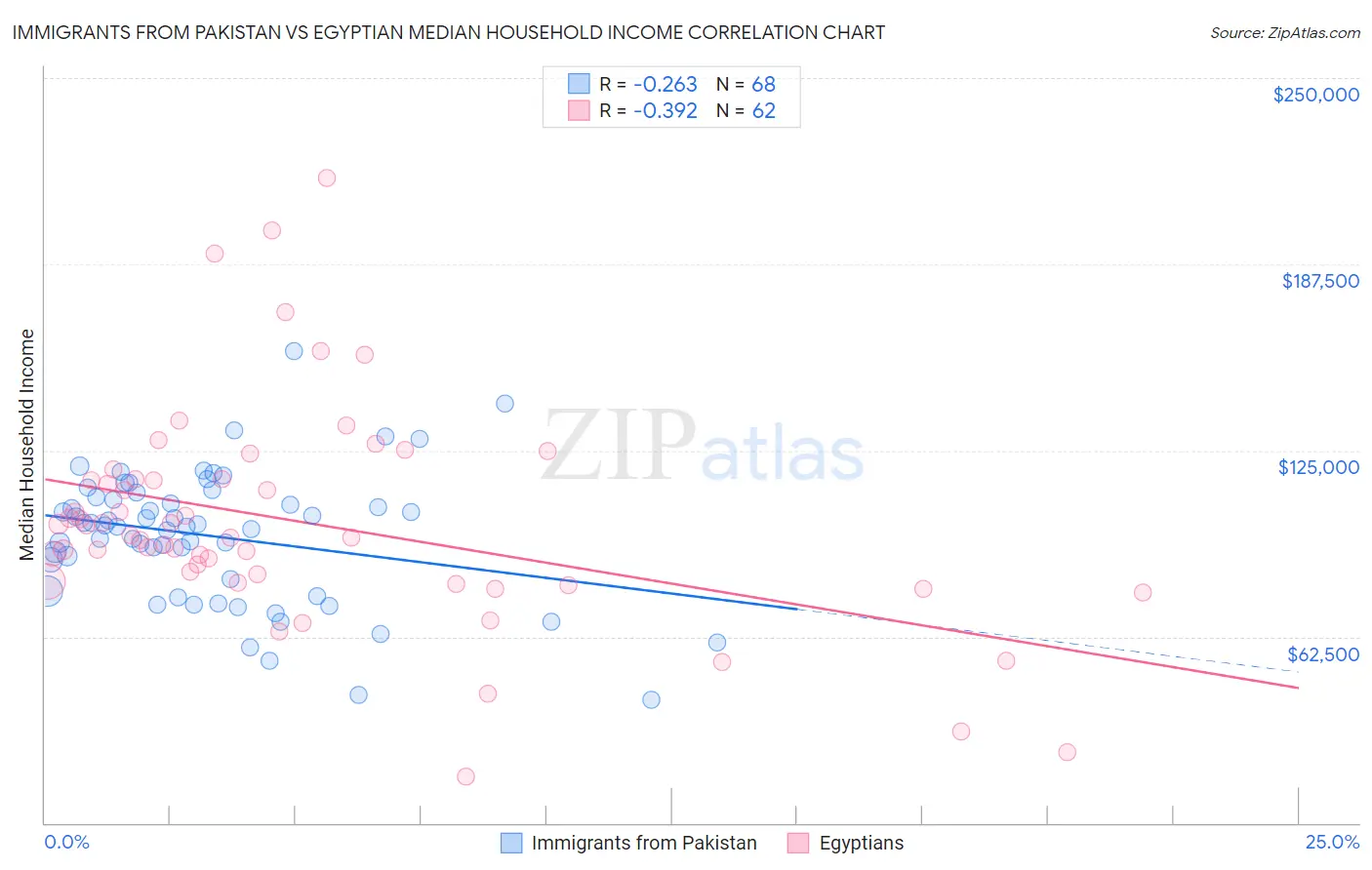 Immigrants from Pakistan vs Egyptian Median Household Income