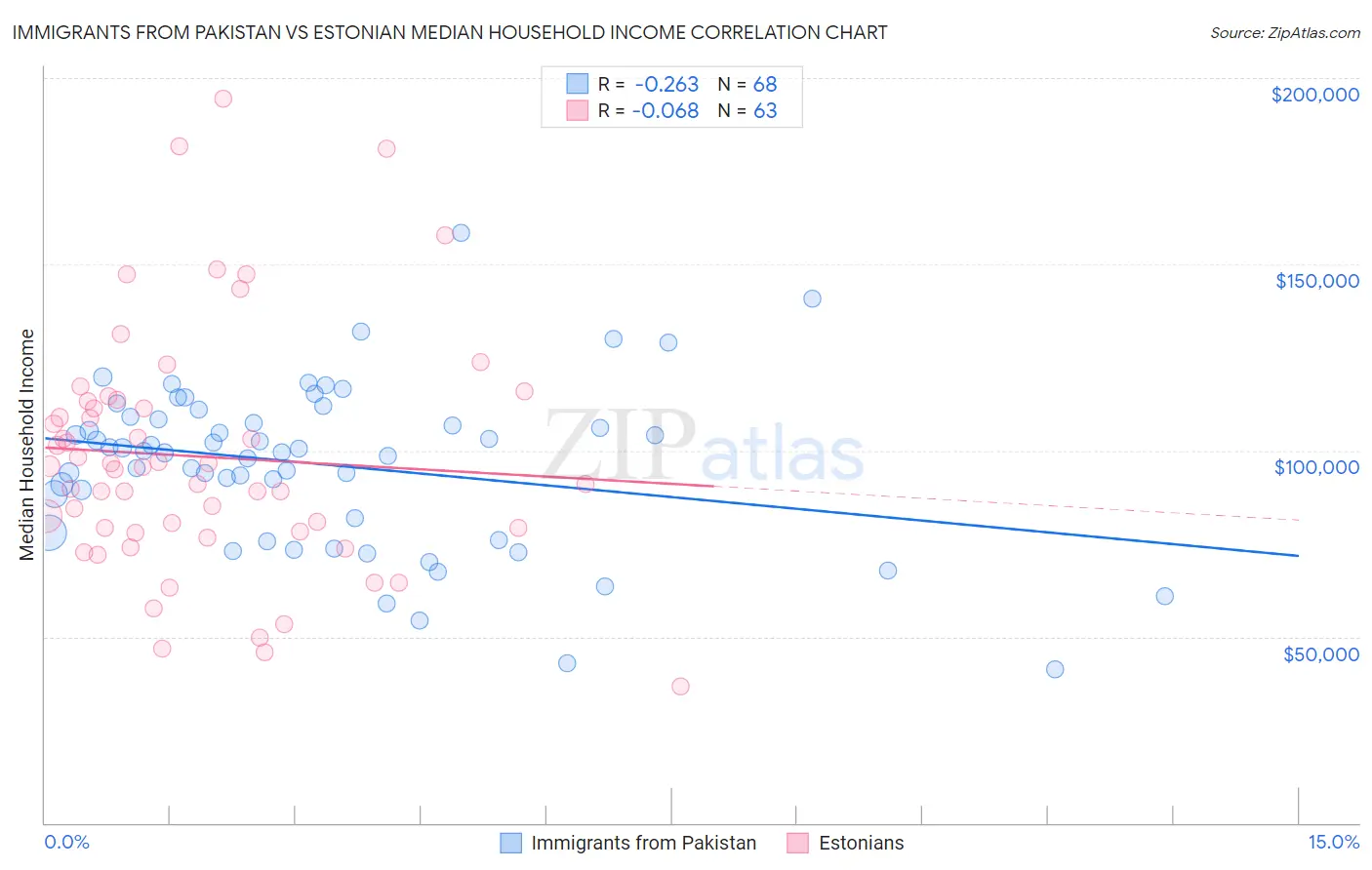 Immigrants from Pakistan vs Estonian Median Household Income