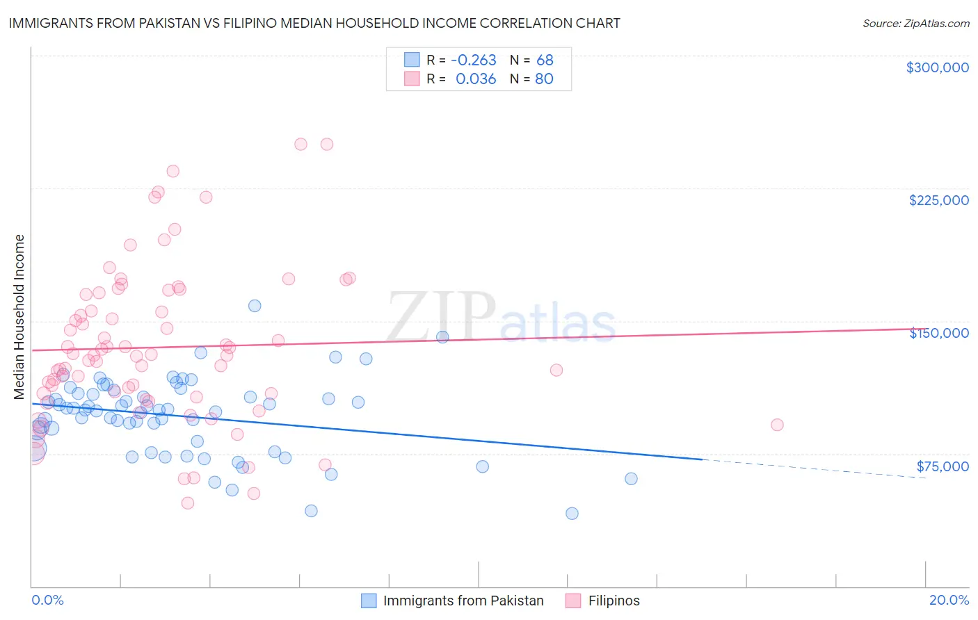Immigrants from Pakistan vs Filipino Median Household Income