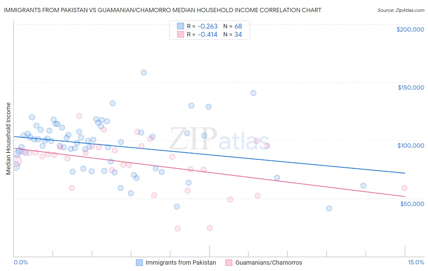 Immigrants from Pakistan vs Guamanian/Chamorro Median Household Income