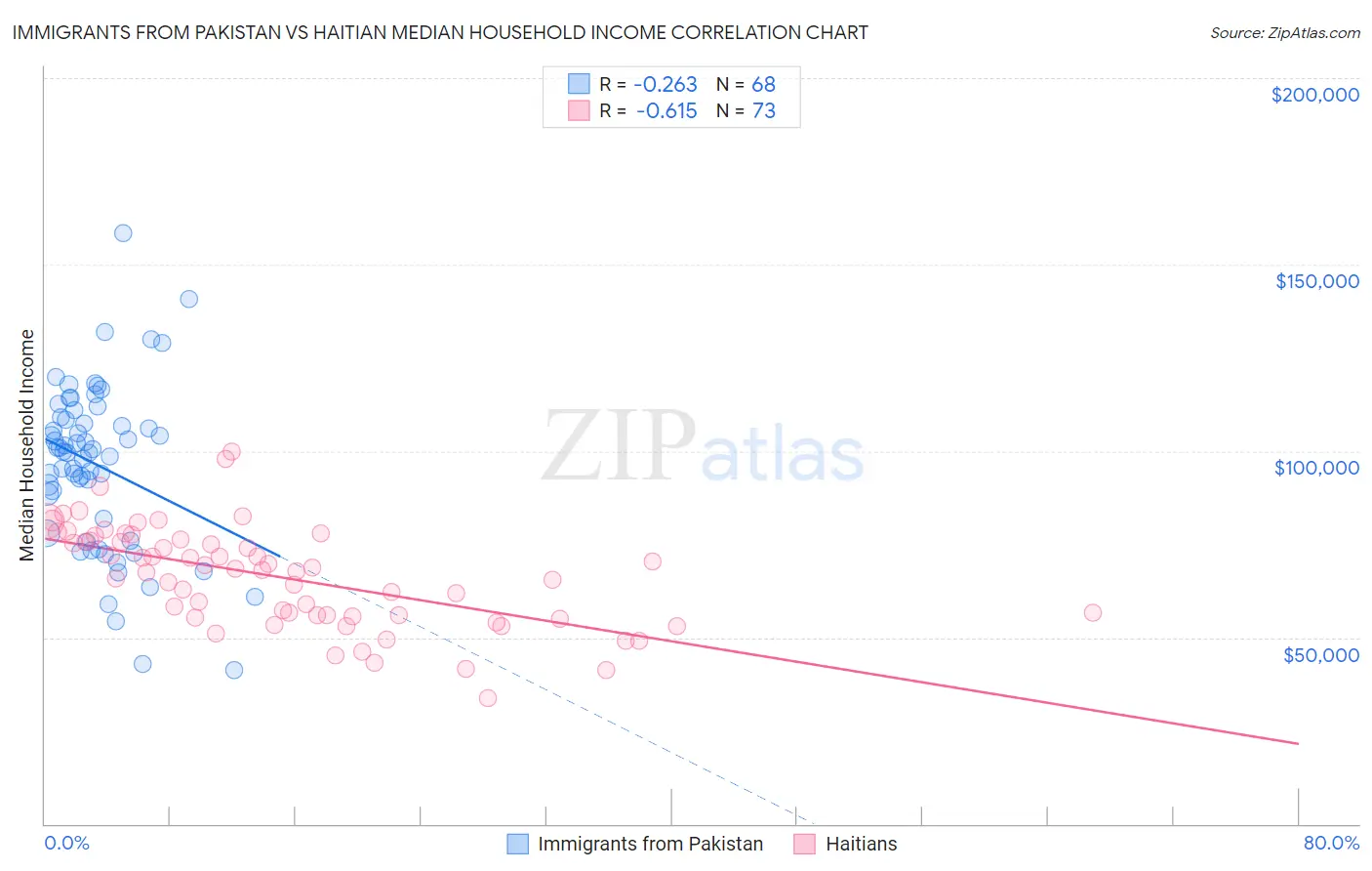 Immigrants from Pakistan vs Haitian Median Household Income