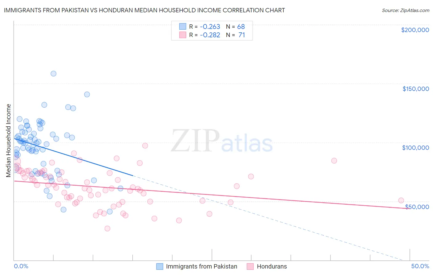 Immigrants from Pakistan vs Honduran Median Household Income