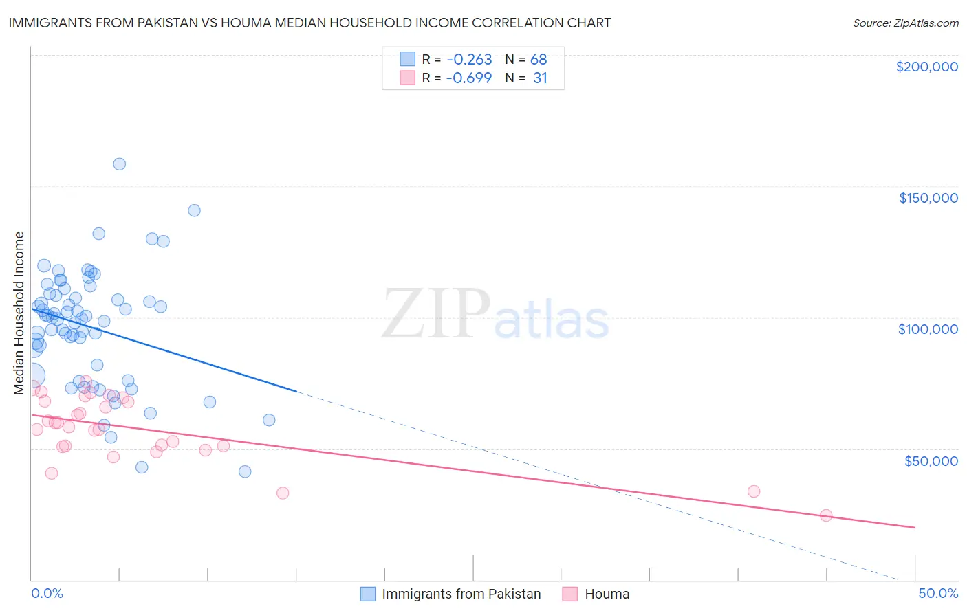Immigrants from Pakistan vs Houma Median Household Income