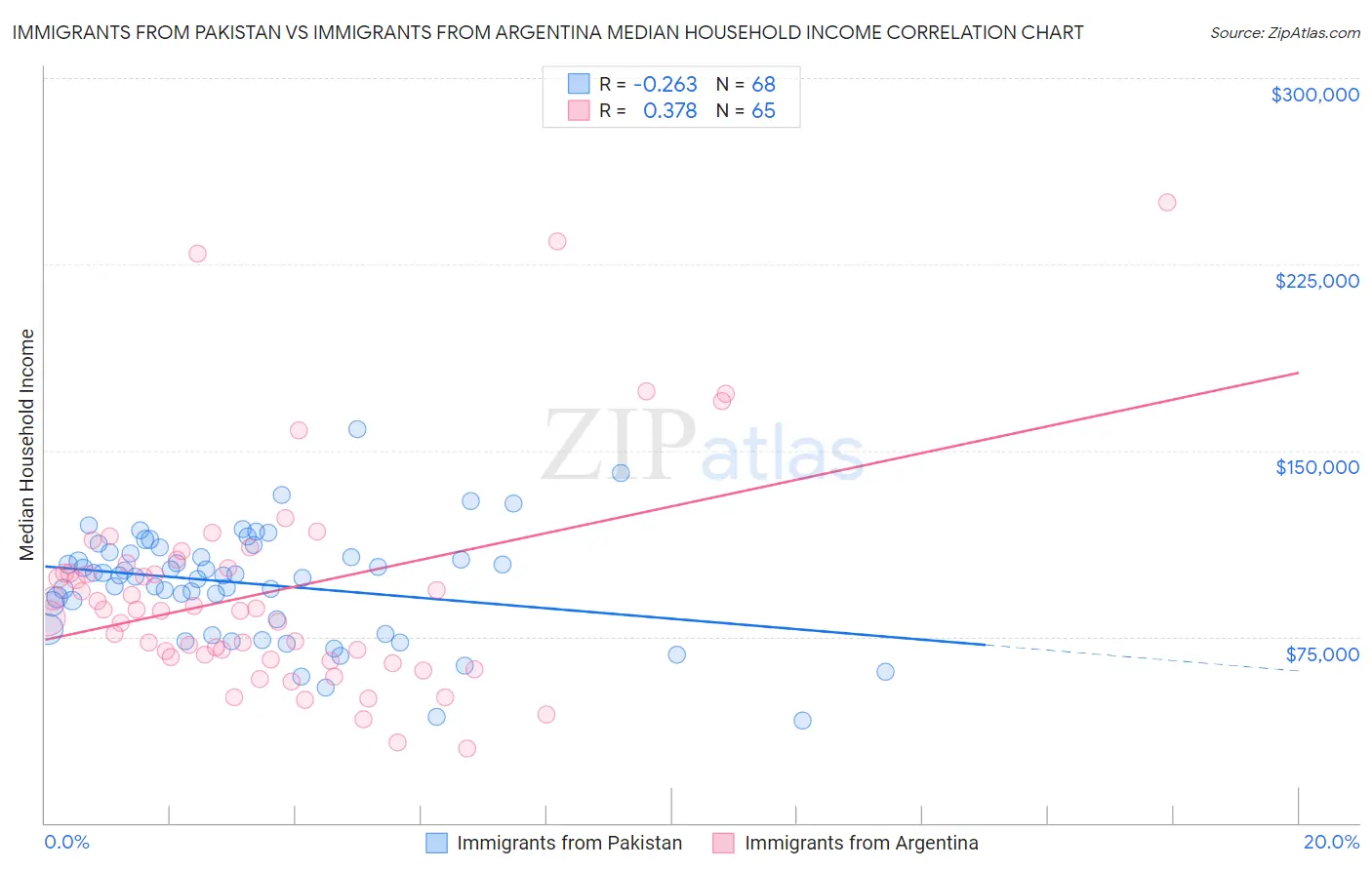 Immigrants from Pakistan vs Immigrants from Argentina Median Household Income