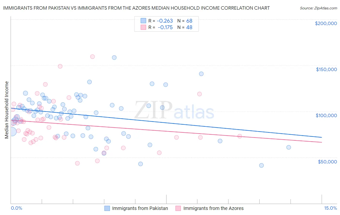 Immigrants from Pakistan vs Immigrants from the Azores Median Household Income