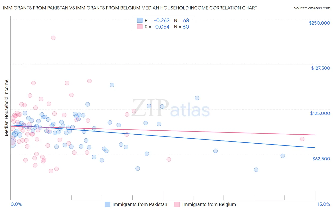 Immigrants from Pakistan vs Immigrants from Belgium Median Household Income