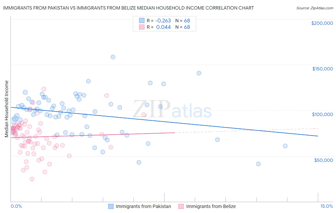 Immigrants from Pakistan vs Immigrants from Belize Median Household Income