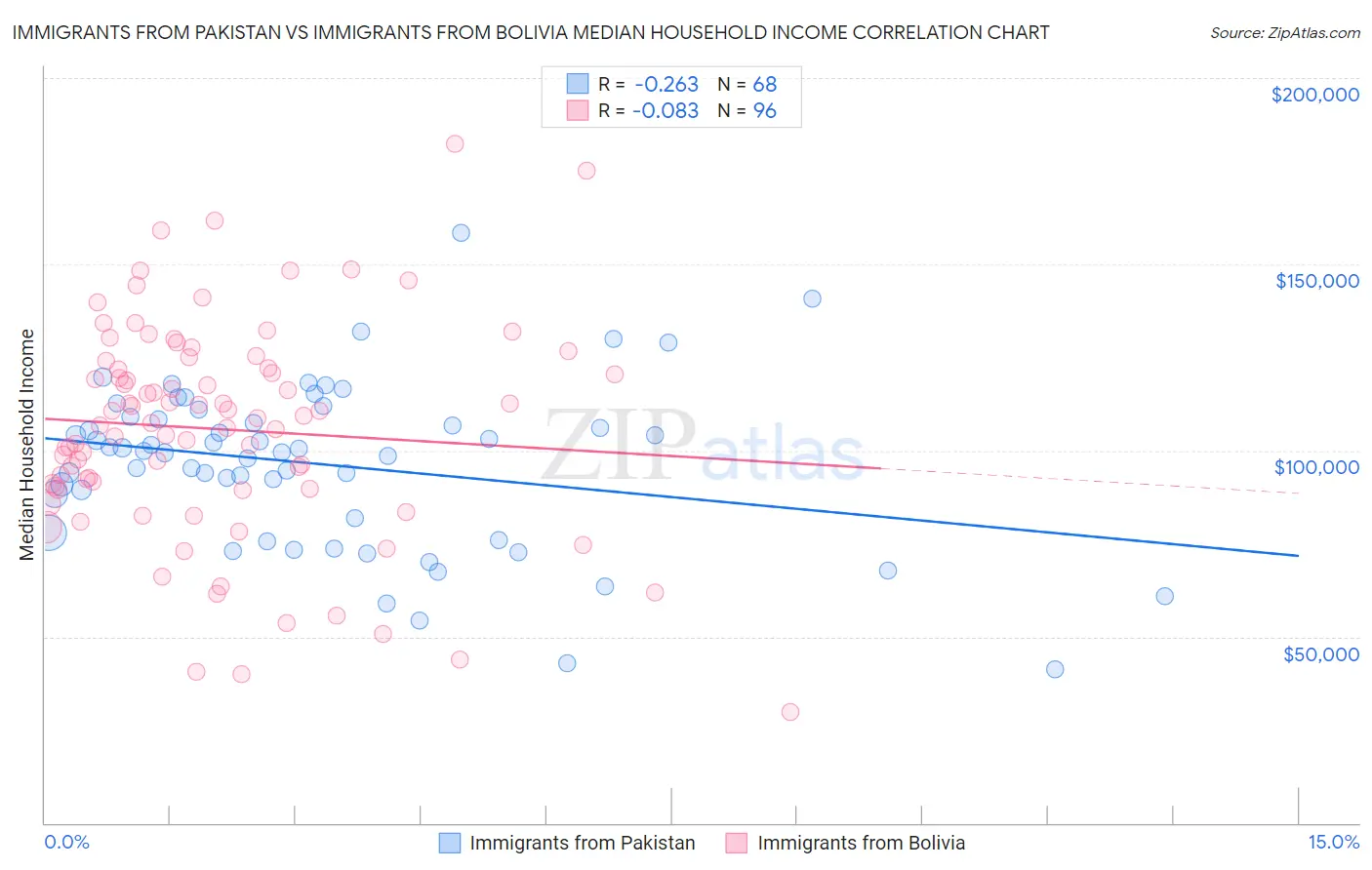 Immigrants from Pakistan vs Immigrants from Bolivia Median Household Income