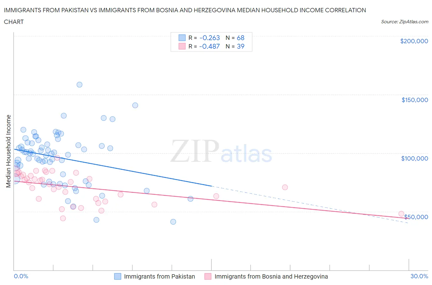 Immigrants from Pakistan vs Immigrants from Bosnia and Herzegovina Median Household Income