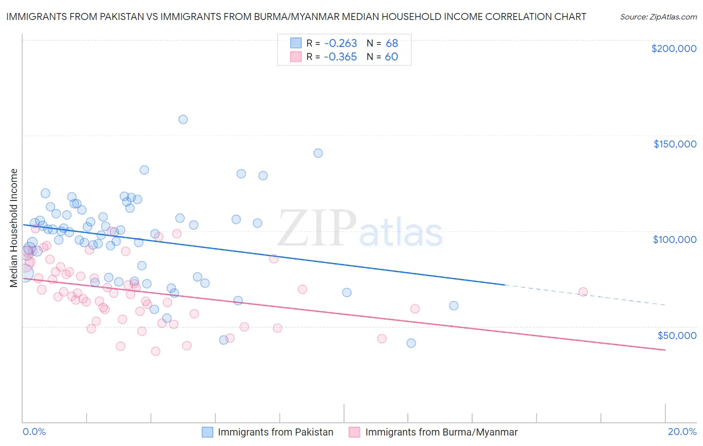 Immigrants from Pakistan vs Immigrants from Burma/Myanmar Median Household Income
