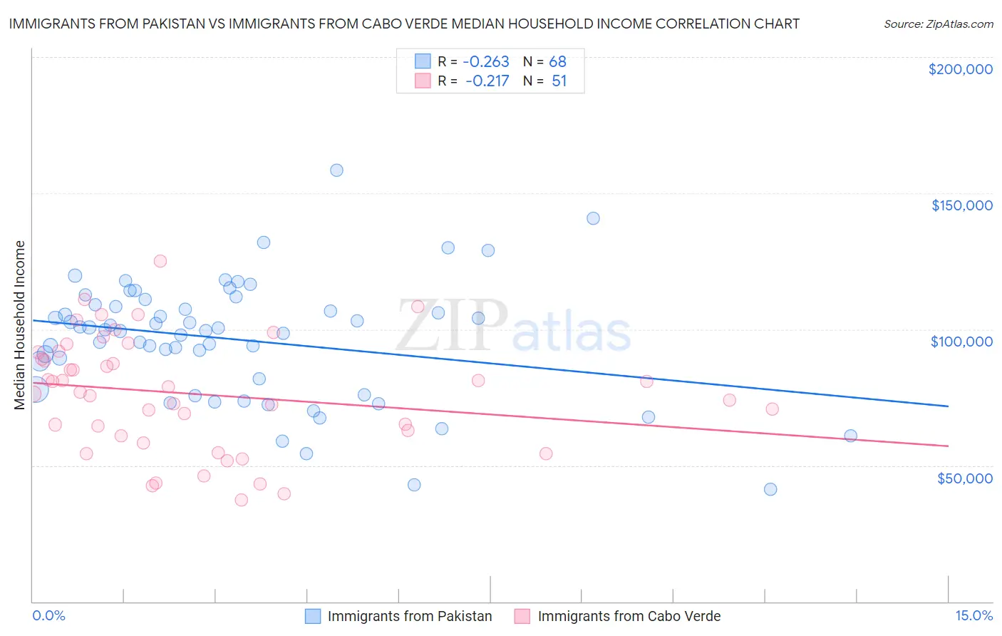 Immigrants from Pakistan vs Immigrants from Cabo Verde Median Household Income