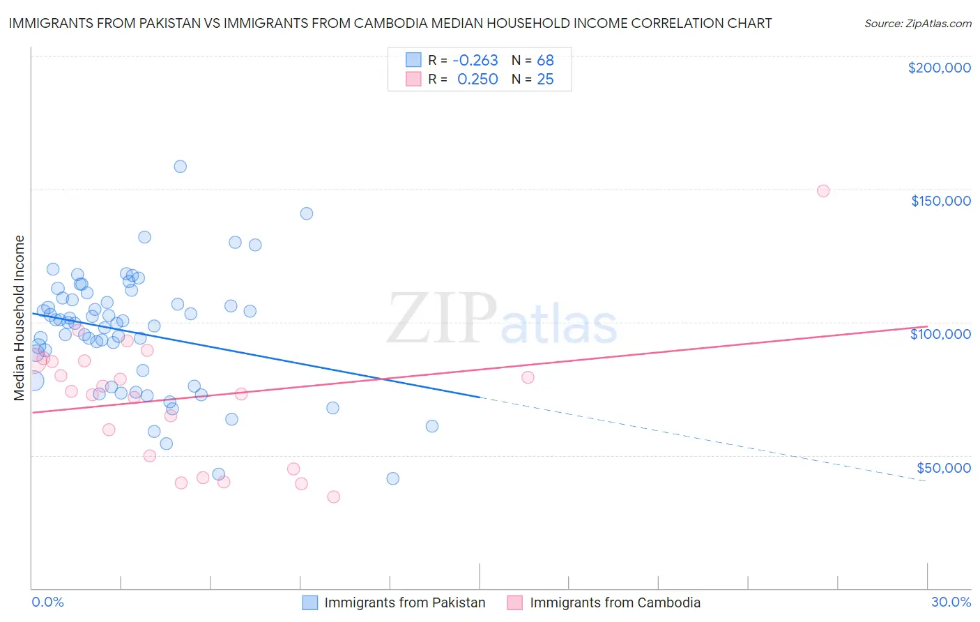 Immigrants from Pakistan vs Immigrants from Cambodia Median Household Income