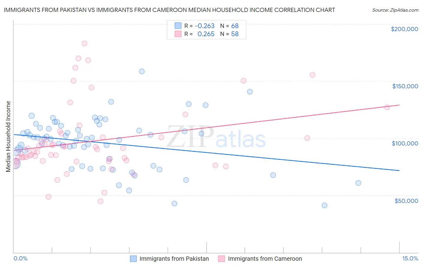 Immigrants from Pakistan vs Immigrants from Cameroon Median Household Income