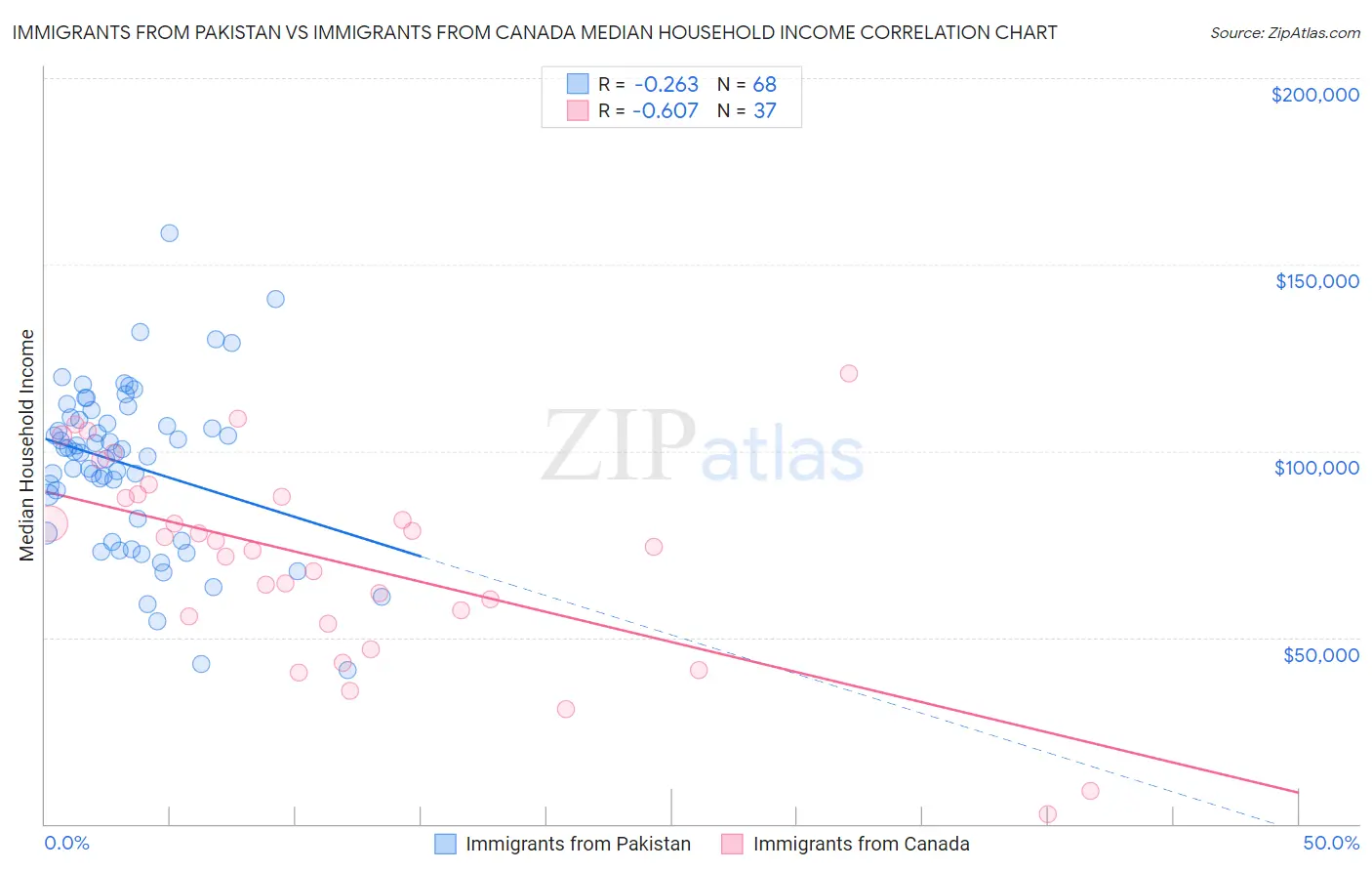 Immigrants from Pakistan vs Immigrants from Canada Median Household Income