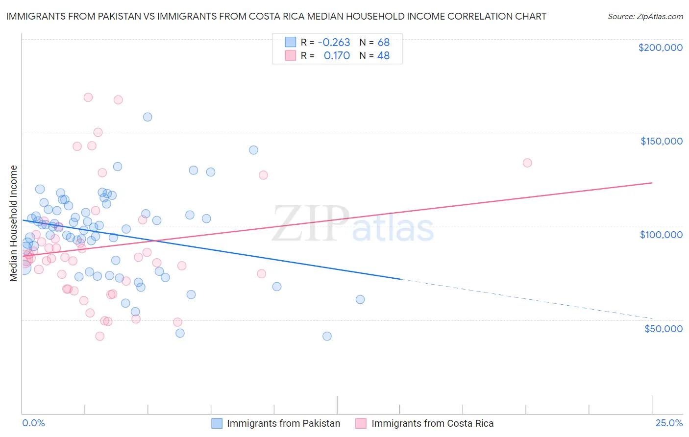 Immigrants from Pakistan vs Immigrants from Costa Rica Median Household Income